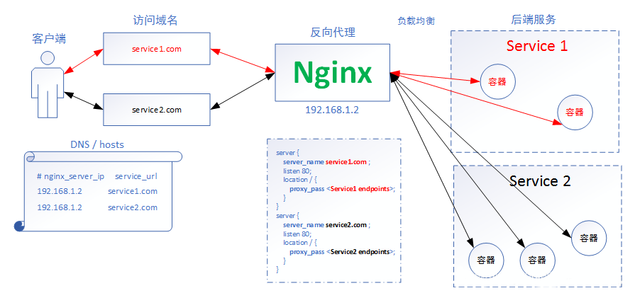 K8S(1.28)-部署ingress-nginx(1.9.1)