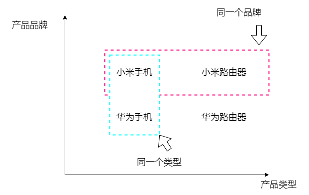 工厂模式Java实战-写法3：抽象工厂模式