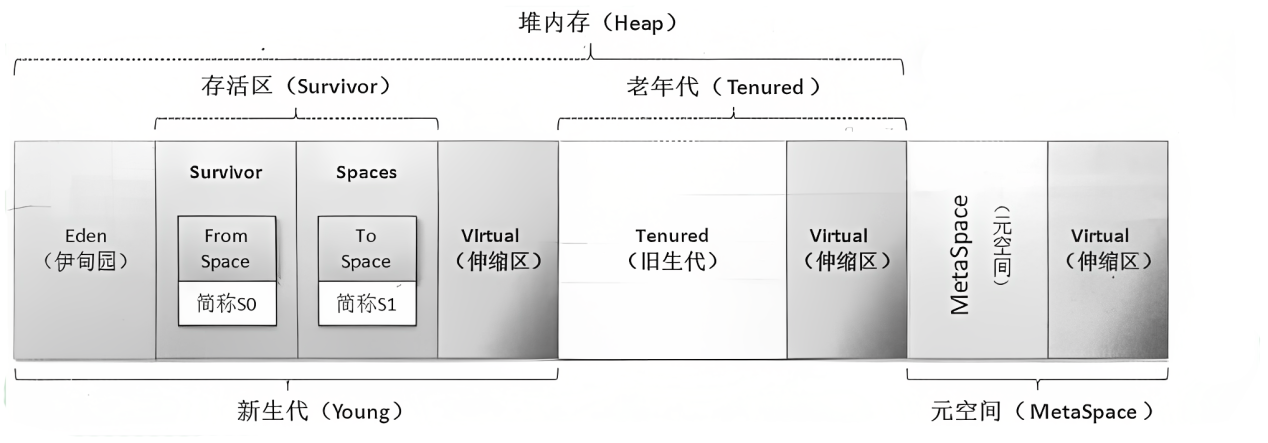 JVM-内存模型/垃圾回收流程