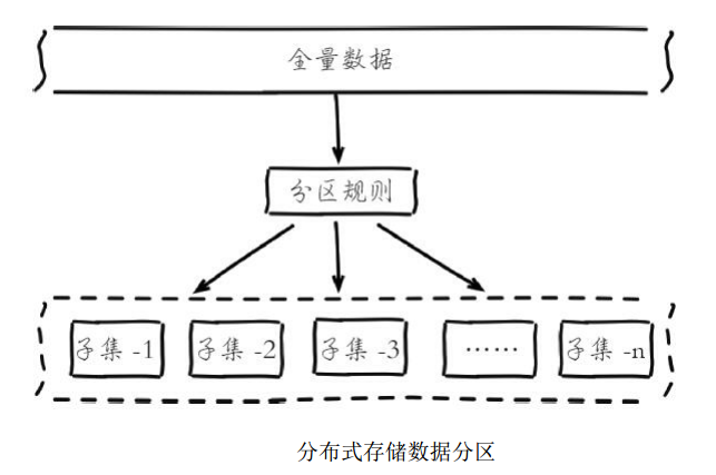 Redis集群-数据分布