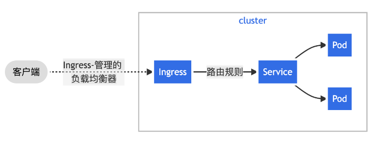 K8S-Ingress的作用