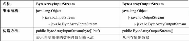 Java之IO-字节内存流(ByteArrayInputStream与ByteArrayOutputStream)