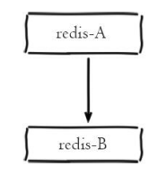 Redis集群–复制、哨兵、集群