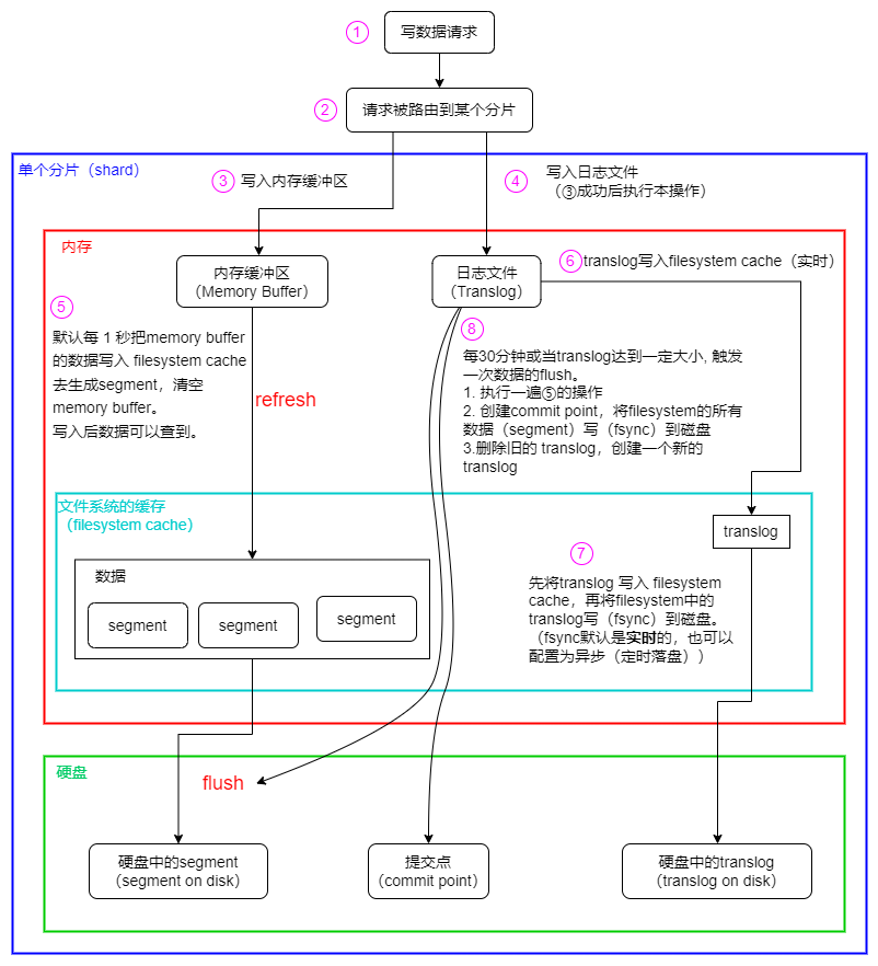 ES-写入数据的流程(原理)
