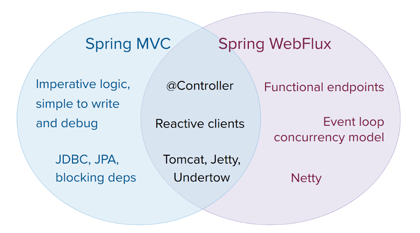 Spring WebFlux和Spring MVC的对比