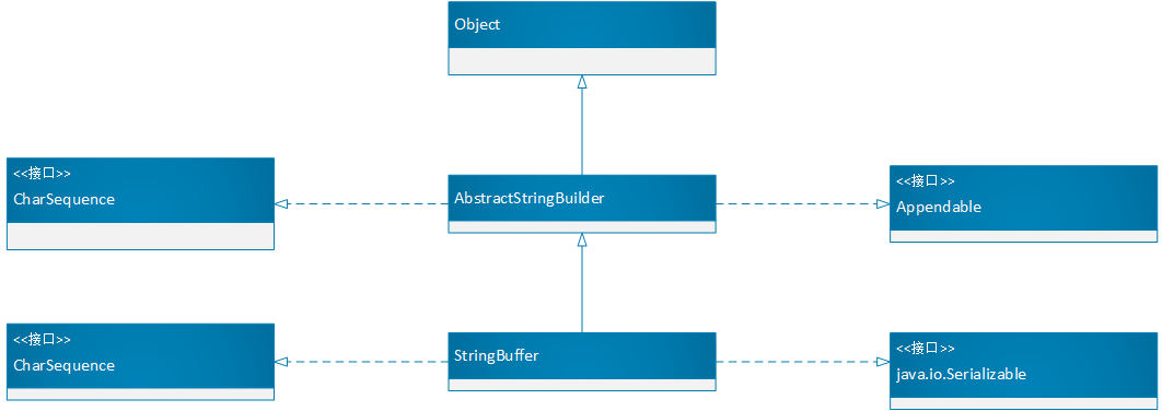 Java之String-StringBuffer的原理