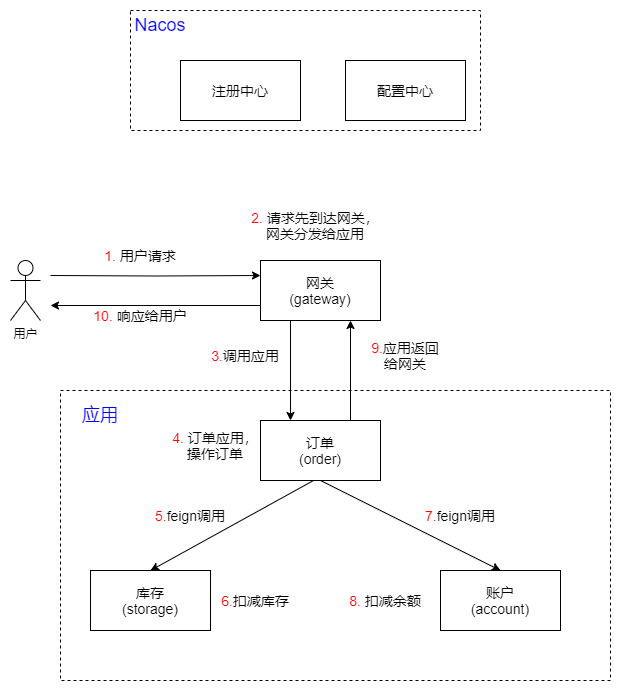 K8S-SpringCloud应用整合Nacos实战