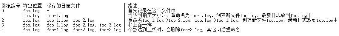 Java日志–log4j2/log4j–使用/教程/实例