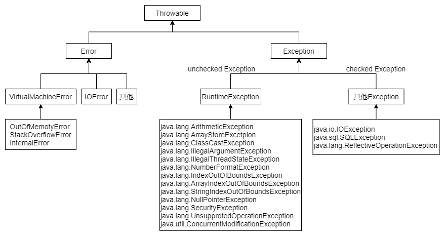 Java-异常/Exception-类型/原理