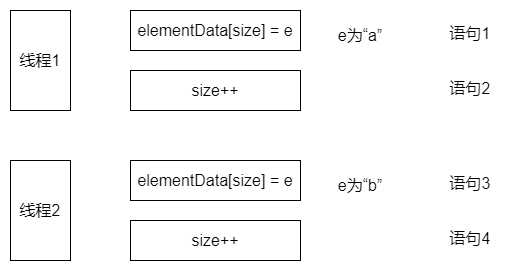 Java-ArrayList保证线程安全的方法