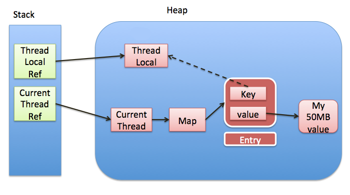 Java-ThreadLocal导致内存泄露的原因和解决方案