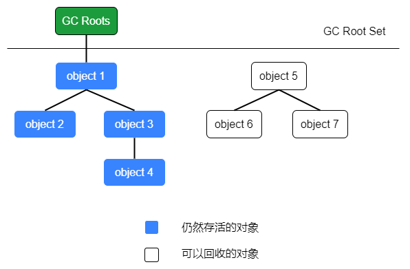 JVM-可作为GC Roots的对象