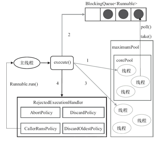 Java线程池-核心参数/大小设置/使用示例