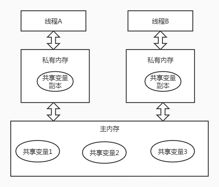 Java多线程-内存模型(JMM)-详解