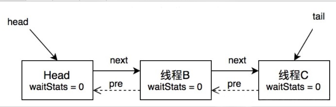 Java-ReentrantLock的用法和原理