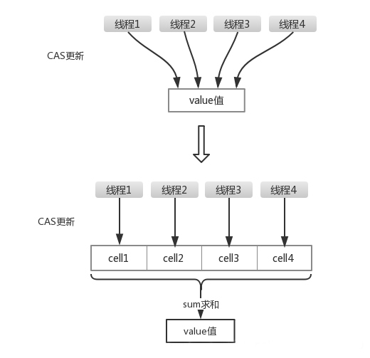 Java-原子类(atomic)的用法(有实例)
