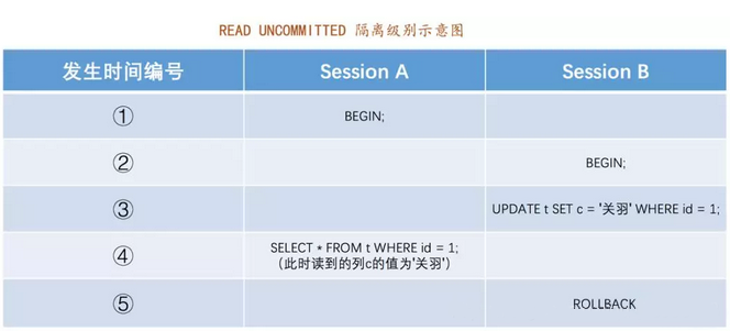 MySQL隔离级别-未提交读，提交读，可重复读，序列化-详解(有示例)