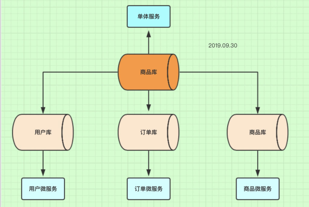 数据库-分库分表-垂直分表与水平分表