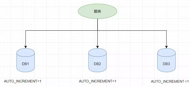 分布式-生成数据库全局唯一ID的方案