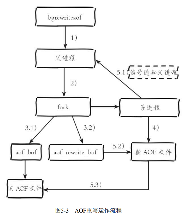 Redis-重写机制（减小AOF文件大小）