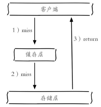 Redis-缓存穿透-含义/原因/解决方案