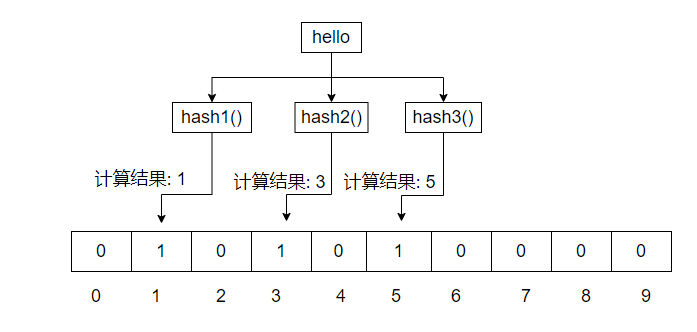 Redis-布隆过滤器-使用/原理/实例