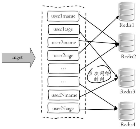 Redis-无底洞-含义/原因/解决方案
