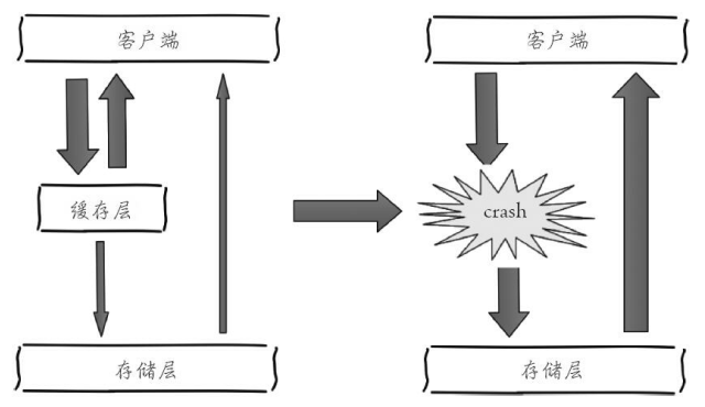Redis-缓存雪崩-含义/原因/解决方案