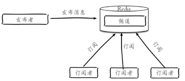 Redis-发布订阅-原理/使用场景