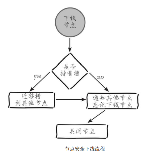Redis集群-收缩的过程(原理)