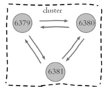 Redis集群-节点通信的过程(原理)