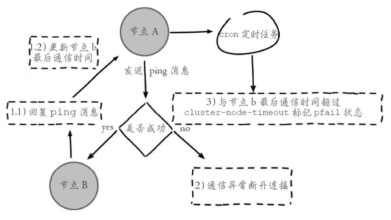 Redis集群-故障转移的过程(原理)