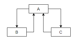 Spring循环依赖的原理(四)-为什么用三级缓存,而不是二级