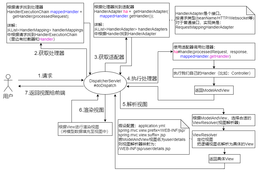 SpringMVC的请求流程