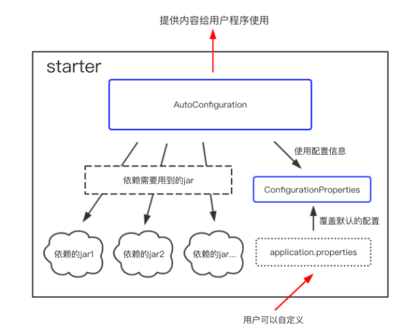 SpringBoot-自定义Spring Boot Starter