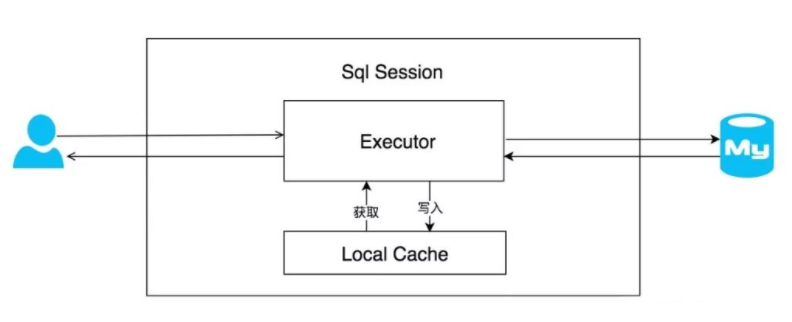 MyBatis原理-缓存机制