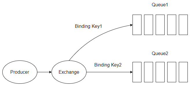 RabbitMQ的交换器类型与队列模式