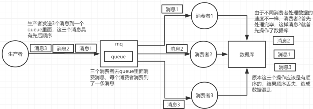 RabbitMQ保证消息顺序的方案