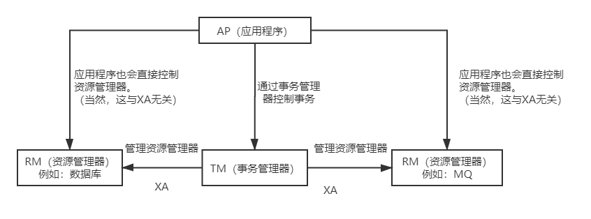 分布式事务-理论