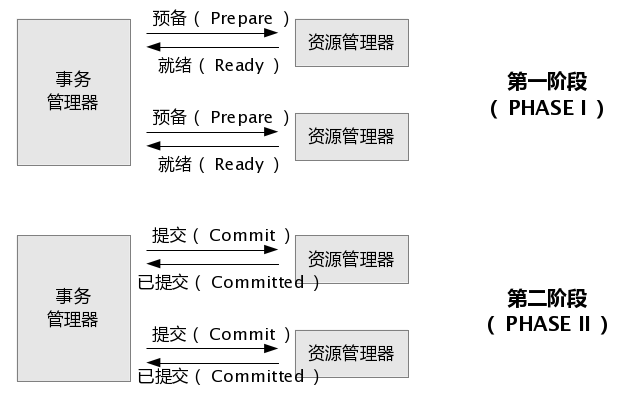 分布式事务-2PC/3PC