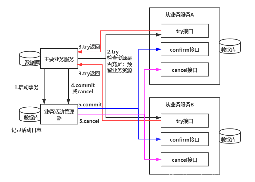 分布式事务-TCC-流程/原理