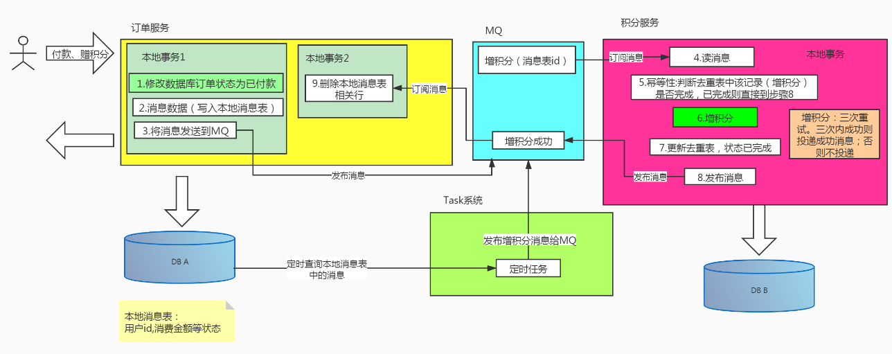 分布式事务-消息表+MQ-使用/方案