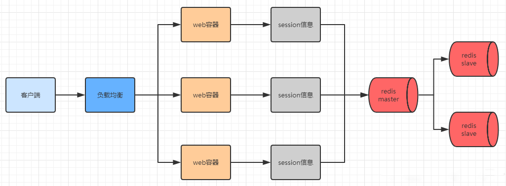 分布式Session的实现方案
