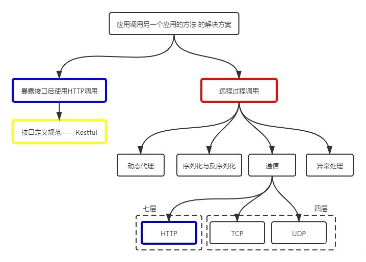 分布式-RPC