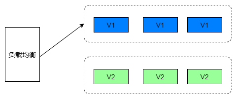 不停服更新应用的方案：蓝绿发布、滚动发布、灰度发布
