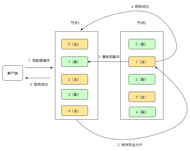 ES-分片的路由原理