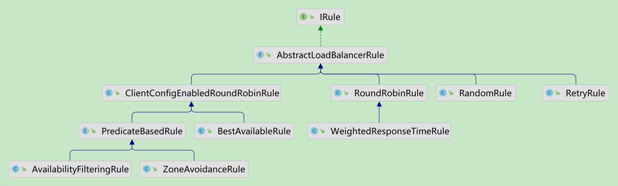 Spring Cloud Ribbon-负载均衡的原理