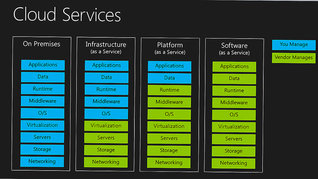 IaaS,Paas,SaaS,DaaS-区别