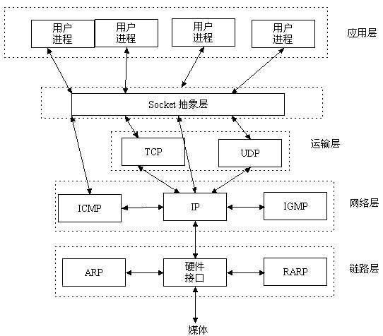 Http，Socket，Websocket-区别