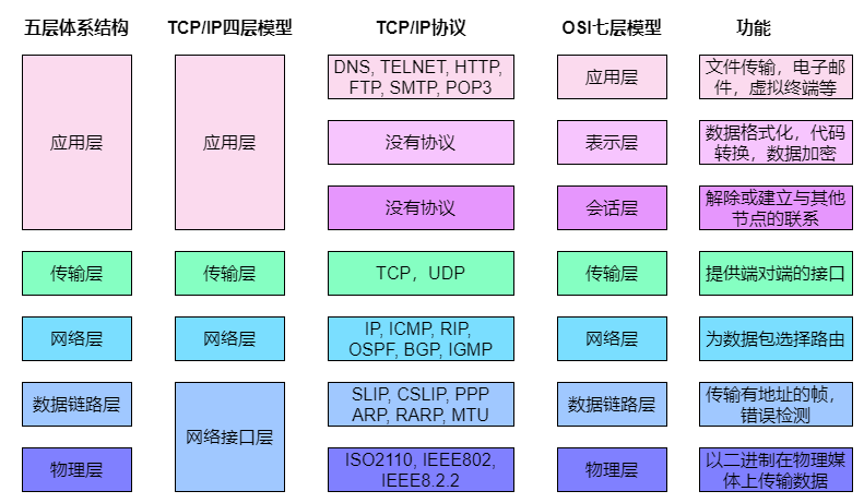 计算机网络-体系结构(五层模型/七层模型)